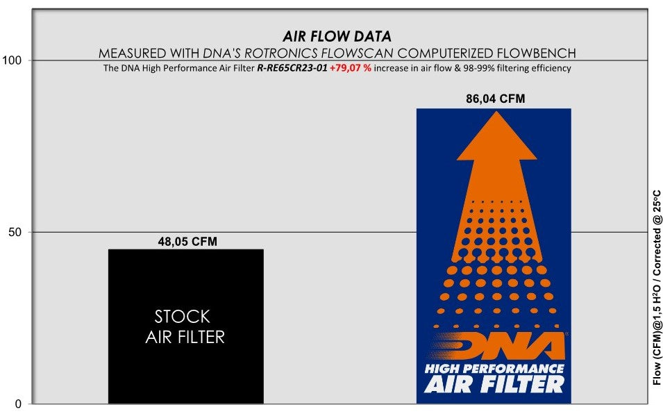 DNA Air Filter - Royal Enfield Super Meteor 650 / Shotgun 650