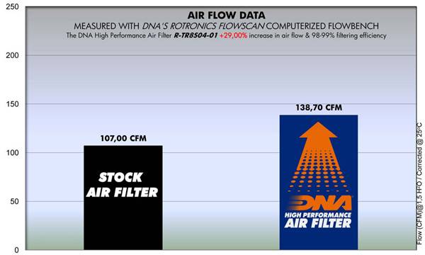 DNA High Performance Air Filter - 2001 - 2015 Triumph Thruxton, Bonneville and Scrambler